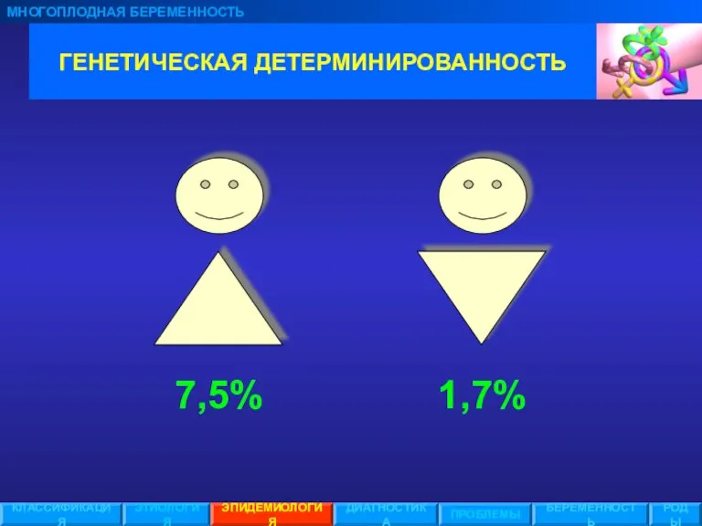 ГЕНЕТИЧЕСКАЯ ДЕТЕРМИНИРОВАННОСТЬ МНОГОПЛОДНАЯ БЕРЕМЕННОСТЬ ЭТИОЛОГИЯ ЭПИДЕМИОЛОГИЯ ПРОБЛЕМЫ БЕРЕМЕННОСТЬ РОДЫ КЛАССИФИКАЦИЯ ДИАГНОСТИКА 7,5% 1,7%