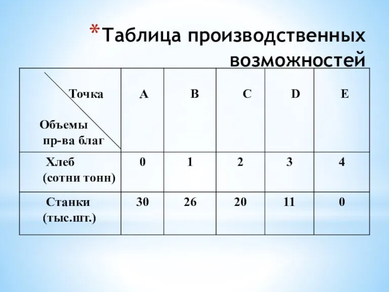 Таблица производственных возможностей