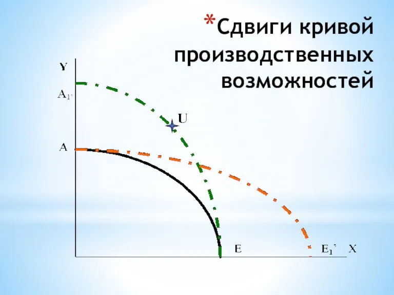 Сдвиги кривой производственных возможностей