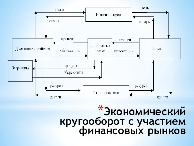 Экономический кругооборот с участием финансовых рынков