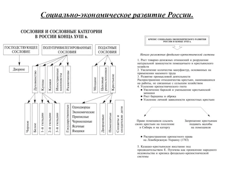 Социально-экономическое развитие России.