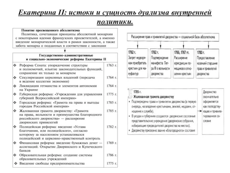 Екатерина II: истоки и сущность дуализма внутренней политики.