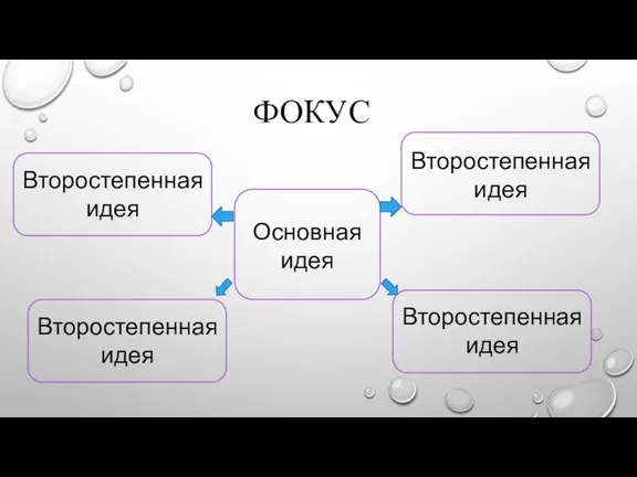 ФОКУС Основная идея Второстепенная идея Второстепенная идея Второстепенная идея Второстепенная идея