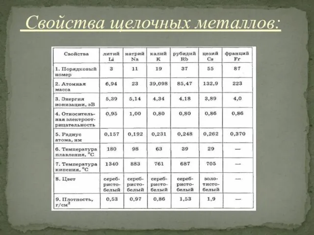 Свойства щелочных металлов: