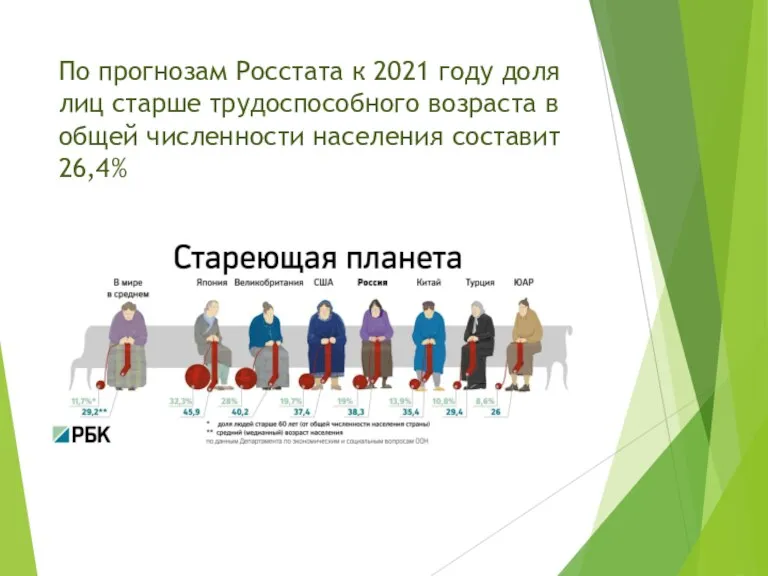 По прогнозам Росстата к 2021 году доля лиц старше трудоспособного