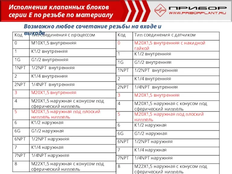 Возможно любое сочетание резьбы на входе и выходе Исполнения клапанных