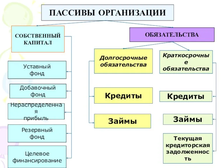 ПАССИВЫ ОРГАНИЗАЦИИ ПАССИВЫ ОРГАНИЗАЦИИ СОБСТВЕННЫЙ КАПИТАЛ ОБЯЗАТЕЛЬСТВА Уставный фонд Добавочный