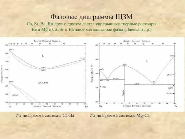 Фазовые диаграммы ЩЗМ Ca, Sr, Ba, Ra друг с другом