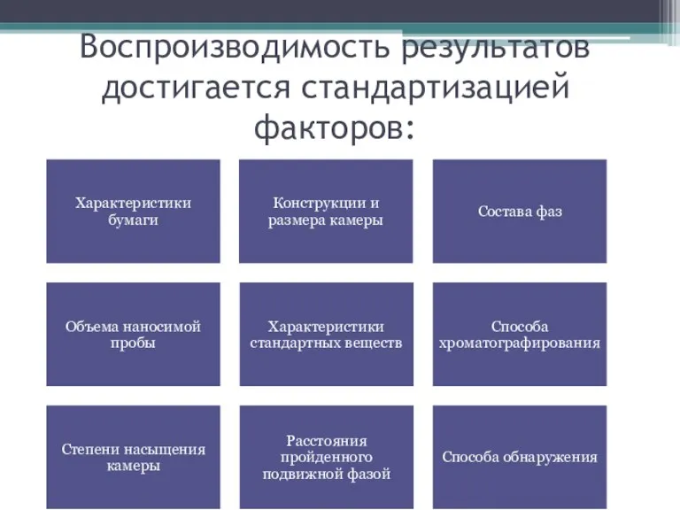 Воспроизводимость результатов достигается стандартизацией факторов: