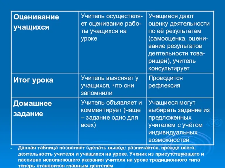 Данная таблица позволяет сделать вывод: различается, прежде всего, деятельность учителя