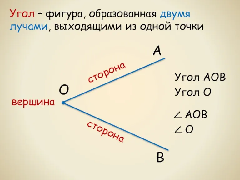 Угол – фигура, образованная двумя лучами, выходящими из одной точки