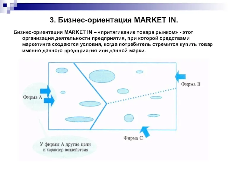 3. Бизнес-ориентация MARKET IN. Бизнес-ориентация MARKET IN – «притягивание товара рынком» - этот