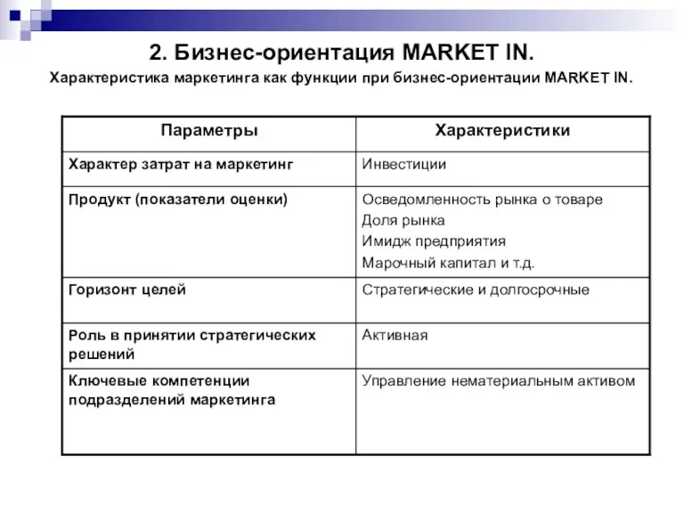 2. Бизнес-ориентация MARKET IN. Характеристика маркетинга как функции при бизнес-ориентации MARKET IN.
