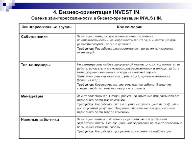 4. Бизнес-ориентация INVEST IN. Оценка заинтересованности в бизнес-ориентации INVEST IN.