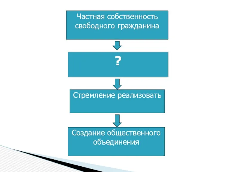 Частная собственность свободного гражданина ? Стремление реализовать Создание общественного объединения