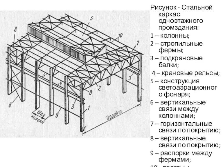 Рисунок - Стальной каркас одноэтажного промздания: 1 – колонны; 2 – стропильные фермы;