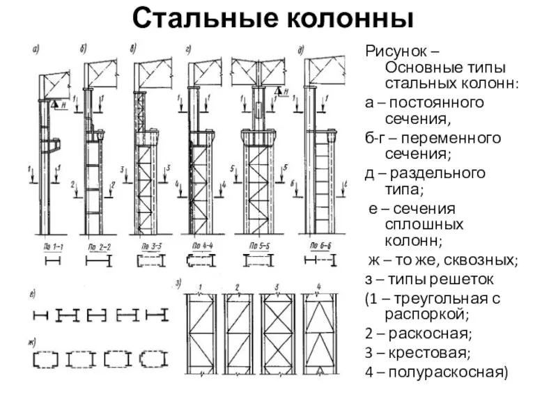 Стальные колонны Рисунок – Основные типы стальных колонн: а – постоянного сечения, б-г