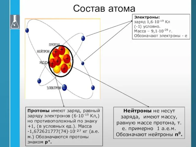 Состав атома Электроны: заряд 1,6·10-19 Кл (-1) условно. Масса –