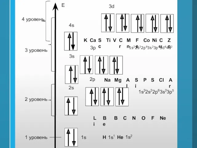 Е 1 уровень 1s 2 уровень 2s 2р 3s 3р