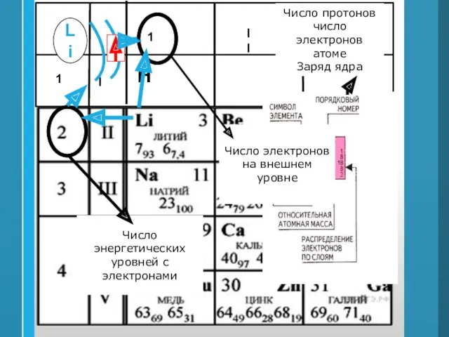 Число протонов число электронов атоме Заряд ядра Число энергетических уровней