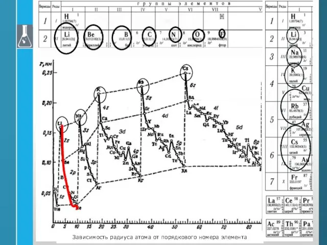 Зависимость радиуса атома от порядкового номера элемента
