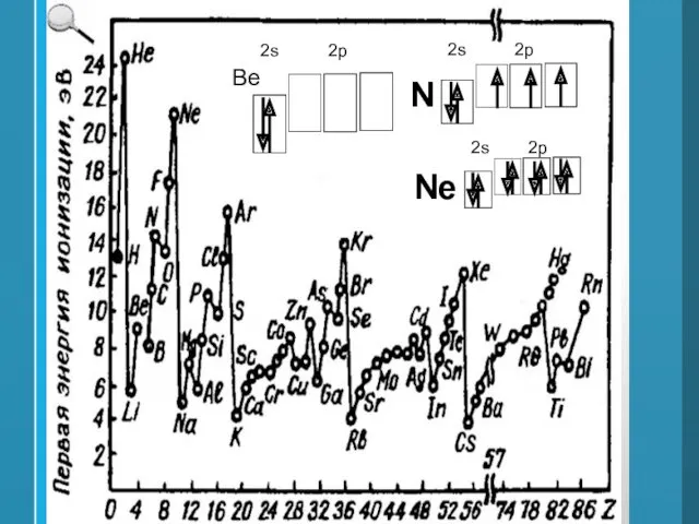 Ве 2s 2p N 2s 2p Ne