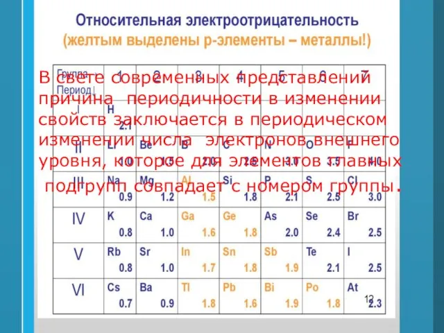 В свете современных представлений причина периодичности в изменении свойств заключается