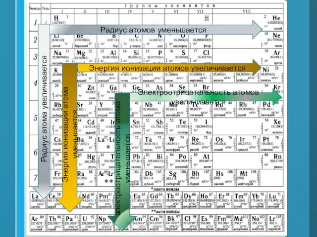 Радиус атомов уменьшается Радиус атома увеличивается Энергия ионизации атомов увеличивается