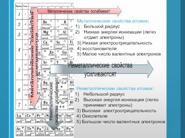 Металлические свойства атомов: Большой радиус Низкая энергия ионизации (легко отдает