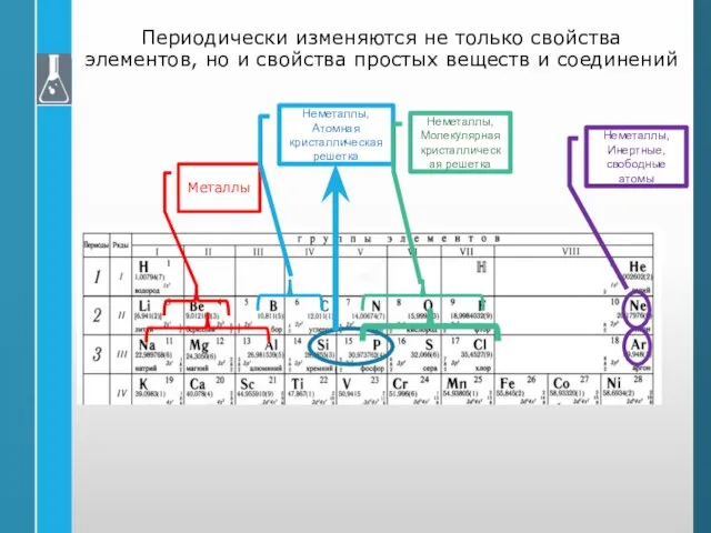 Периодически изменяются не только свойства элементов, но и свойства простых