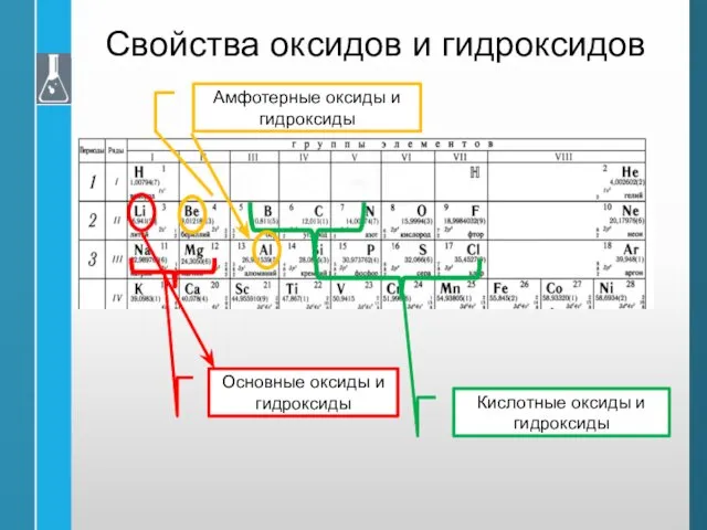 Свойства оксидов и гидроксидов Основные оксиды и гидроксиды Кислотные оксиды и гидроксиды Амфотерные оксиды и гидроксиды