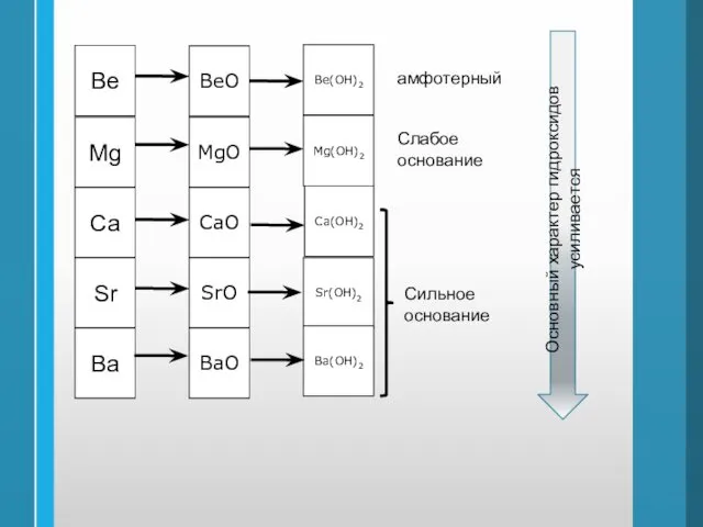 Ве Mg Ca Sr Вa ВеО Ве(ОН)2 MgО Mg(ОН)2 CaО