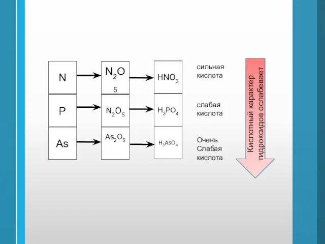 N P As N2О5 HNO3 N2О5 H3PO4 As2О5 H3AsO4 Очень