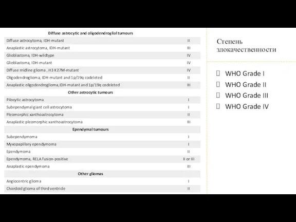 WHO Grade I WHO Grade II WHO Grade III WHO Grade IV Степень злокачественности