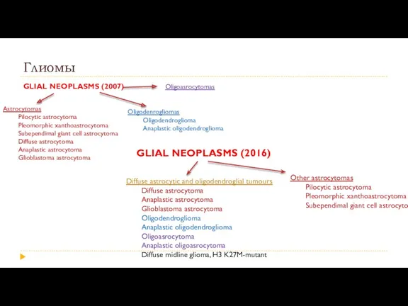 Глиомы GLIAL NEOPLASMS (2007) Astrocytomas Pilocytic astrocytoma Pleomorphic xanthoastrocytoma Subependimal