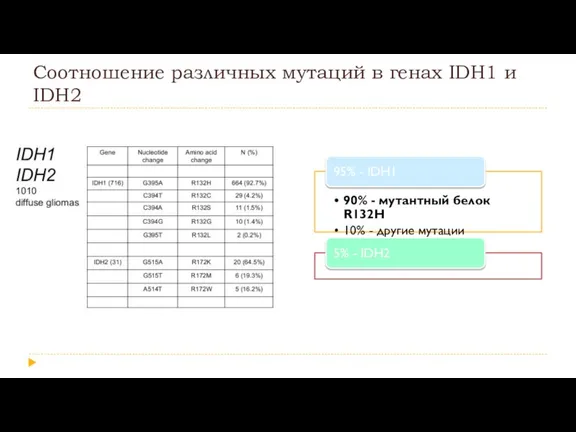 Соотношение различных мутаций в генах IDH1 и IDH2