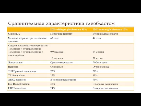 Сравнительная характеристика глиобластом