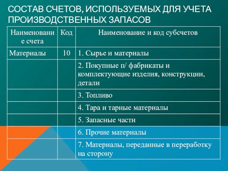 СОСТАВ СЧЕТОВ, ИСПОЛЬЗУЕМЫХ ДЛЯ УЧЕТА ПРОИЗВОДСТВЕННЫХ ЗАПАСОВ