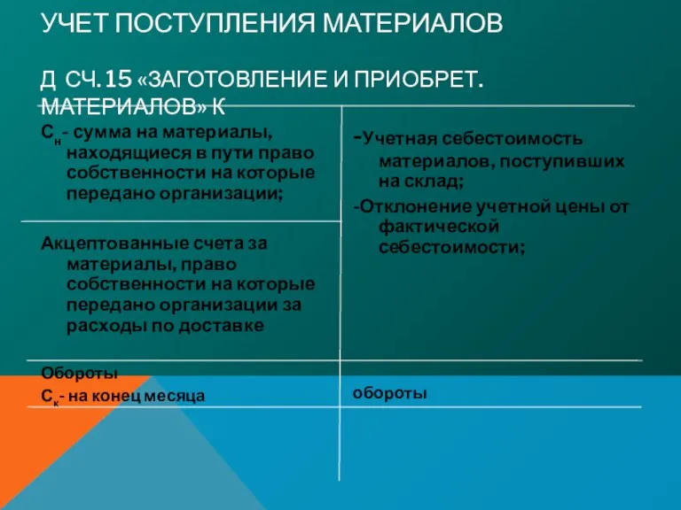 Сн- сумма на материалы, находящиеся в пути право собственности на