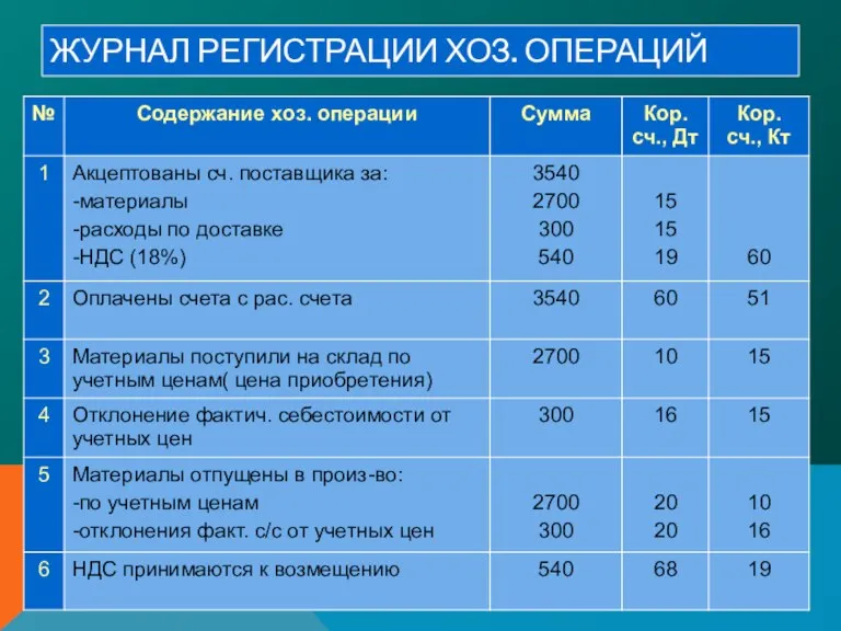 ЖУРНАЛ РЕГИСТРАЦИИ ХОЗ. ОПЕРАЦИЙ