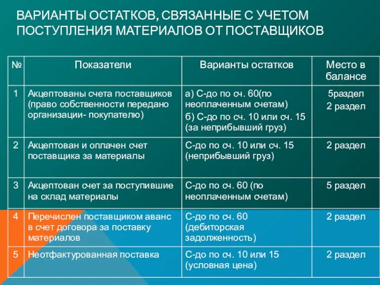 ВАРИАНТЫ ОСТАТКОВ, СВЯЗАННЫЕ С УЧЕТОМ ПОСТУПЛЕНИЯ МАТЕРИАЛОВ ОТ ПОСТАВЩИКОВ