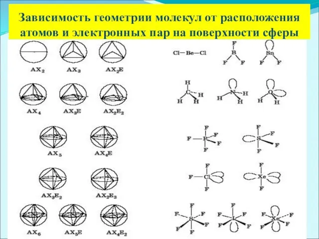 Зависимость геометрии молекул от расположения атомов и электронных пар на поверхности сферы