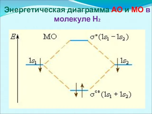 Энергетическая диаграмма АО и МО в молекуле Н2