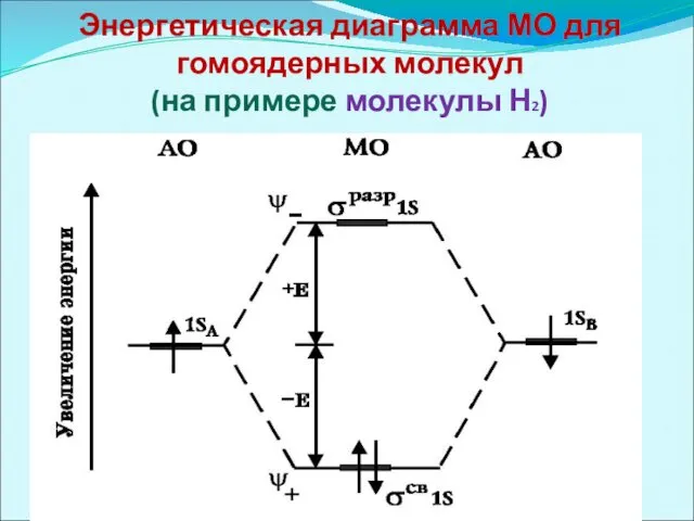 Энергетическая диаграмма МО для гомоядерных молекул (на примере молекулы Н2)
