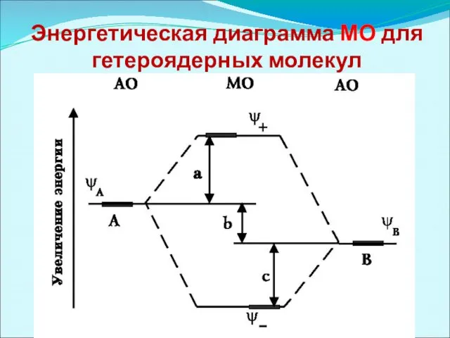 Энергетическая диаграмма МО для гетероядерных молекул