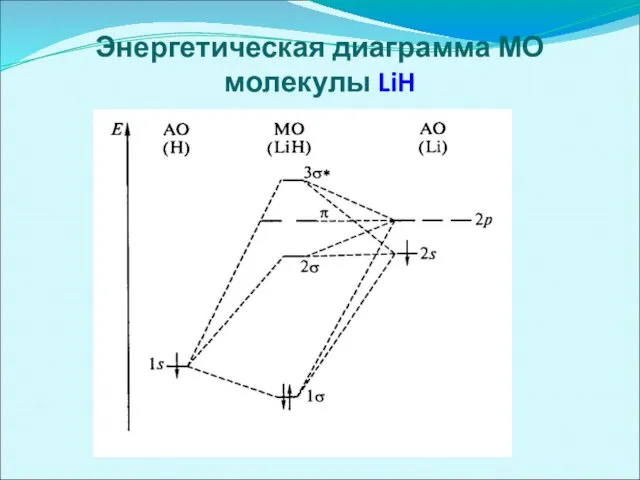 Энергетическая диаграмма МО молекулы LiH