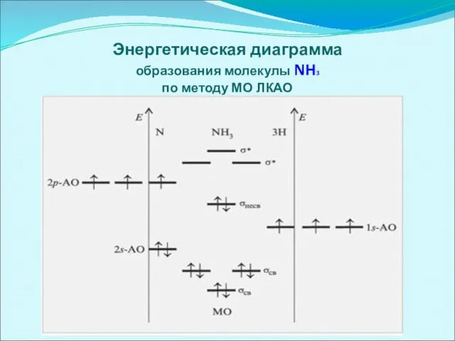 Энергетическая диаграмма образования молекулы NH3 по методу МО ЛКАО