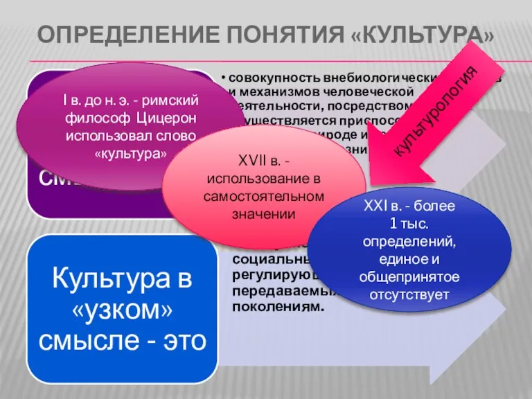 ОПРЕДЕЛЕНИЕ ПОНЯТИЯ «КУЛЬТУРА» I в. до н. э. - римский