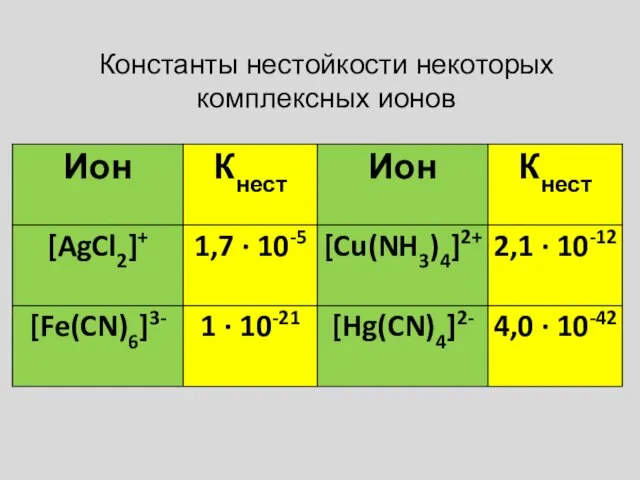 Константы нестойкости некоторых комплексных ионов