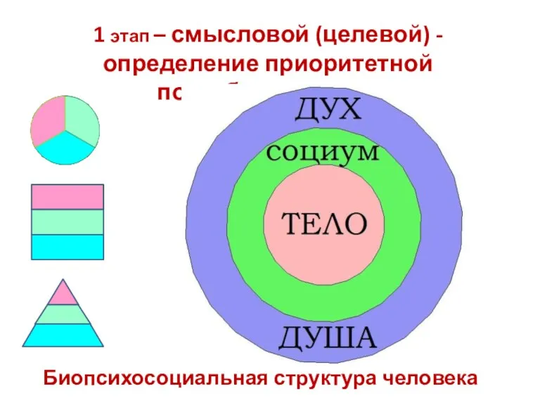 Биопсихосоциальная структура человека 1 этап – смысловой (целевой) - определение приоритетной потребности из 3-х